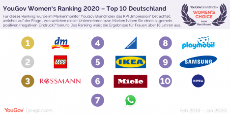 Positiver Eindruck: WhatsApp erstmals unter den Top 10 im 'Women’s Ranking' -